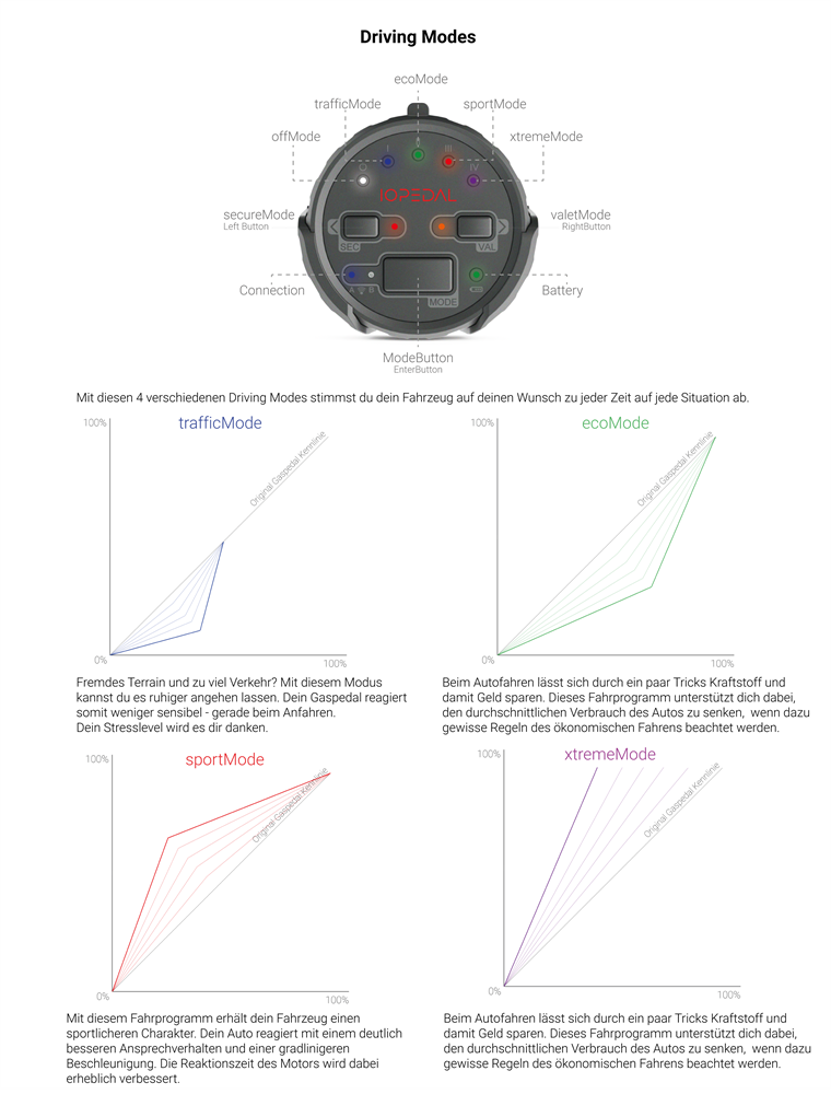 IOPedal Pedalbox für TOYOTA YARIS 1.33 VVT-i  99PS 73KW (01/2005 bis 12/2014)